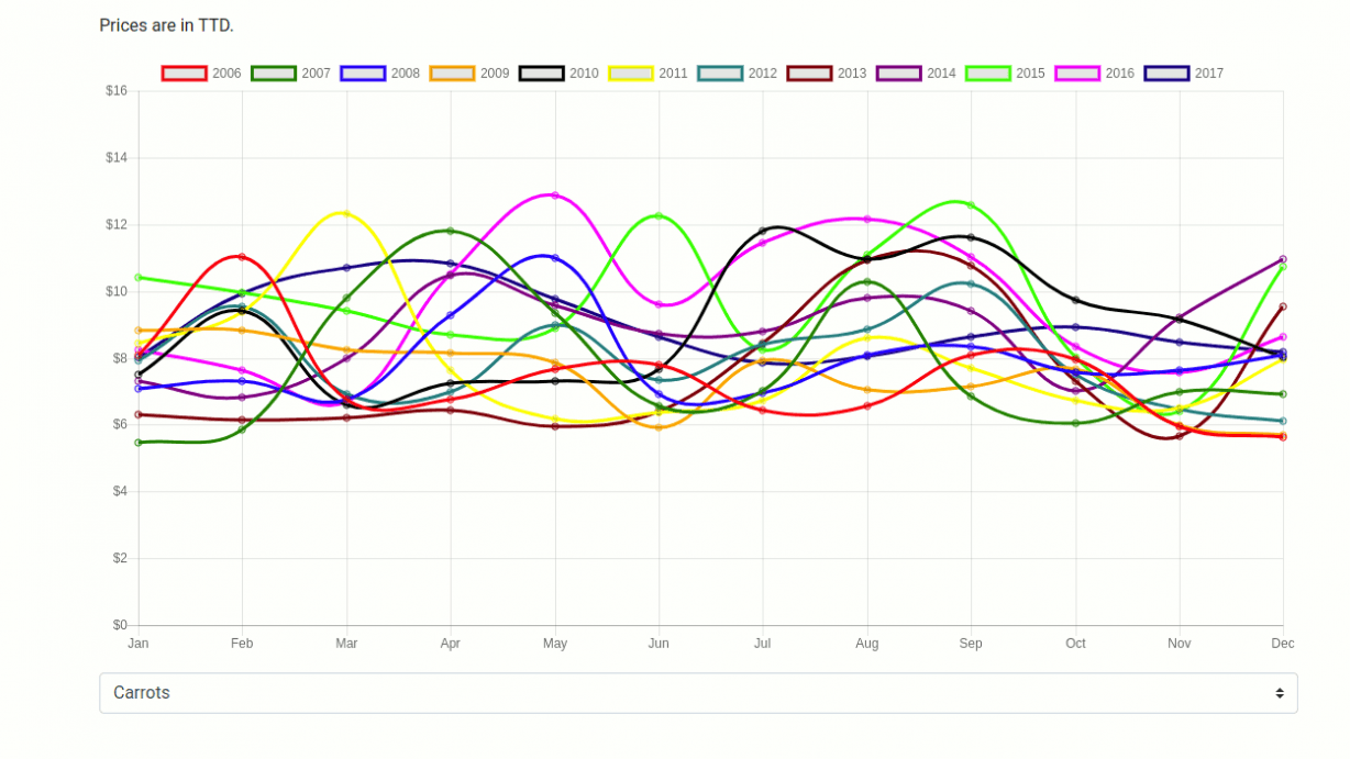Trinidad & Tobago Agricultural Data