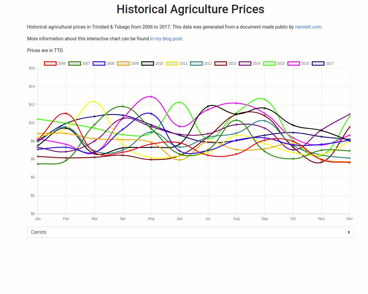 Trinidad & Tobago Agricultural Data