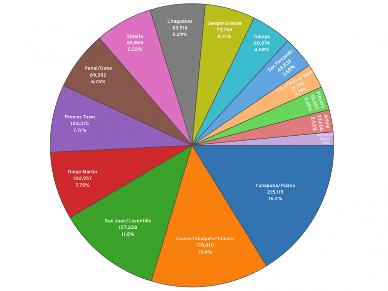 Population of Trinidad & Tobago 2018 ma.co.tt