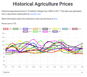 Historical Agriculture Data: Carrots