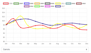 Historical Agriculture Data: Carrots - Filtered