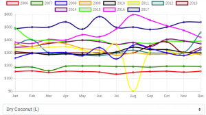 Historical Agriculture Data: Dry Coconut