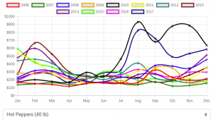 Historical Agriculture Data: Hot Peppers