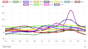 Historical Agriculture Data: Paw Paw