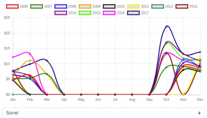 Historical Agriculture Data: Sorrel