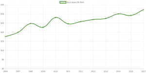 Yearly Average Price: Bodi