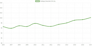 Yearly Average Price: Cabbage (import)