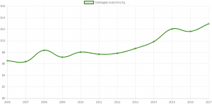 Yearly Average Price: Cabbage (local)