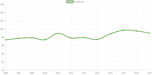 Yearly Average Price: Carrots