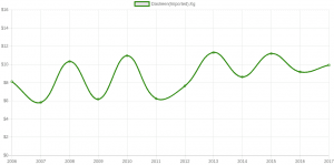 Yearly Average Price: Dasheen (imported)