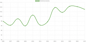 Yearly Average Price: Dasheen (local)