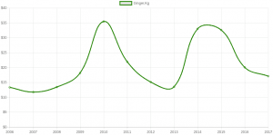 Yearly Average Price: Ginger