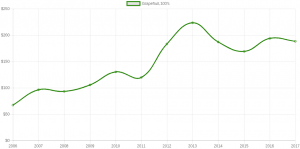 Yearly Average Price: Grapefruit