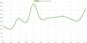Yearly Average Price: Hot Peppers