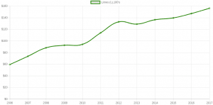 Yearly Average Price: Lime