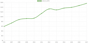 Yearly Average Price: Lime Yearly Average Price: Lime